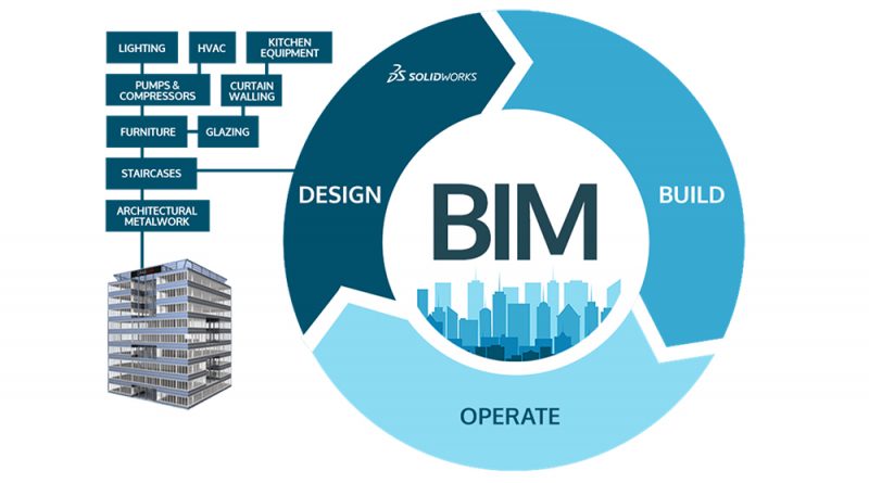 BIM