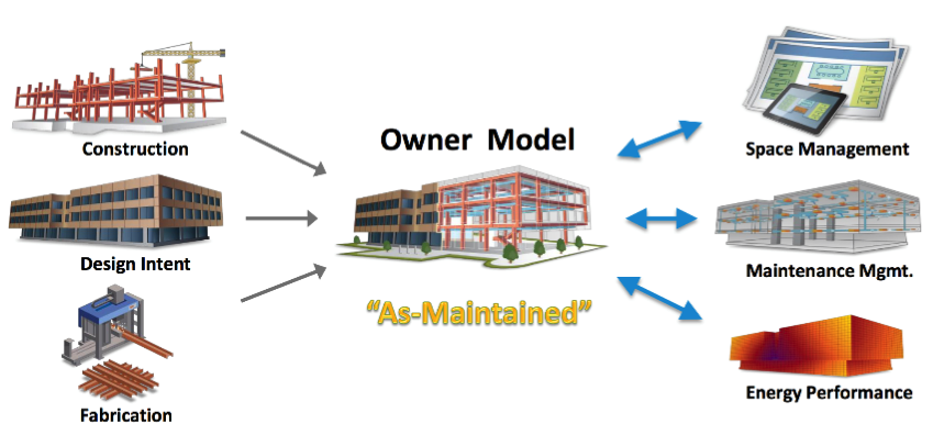 Lợi ích của BIM đối với chủ đầu tư